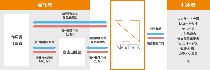 NexToneの許諾・徴収・分配の仕組み