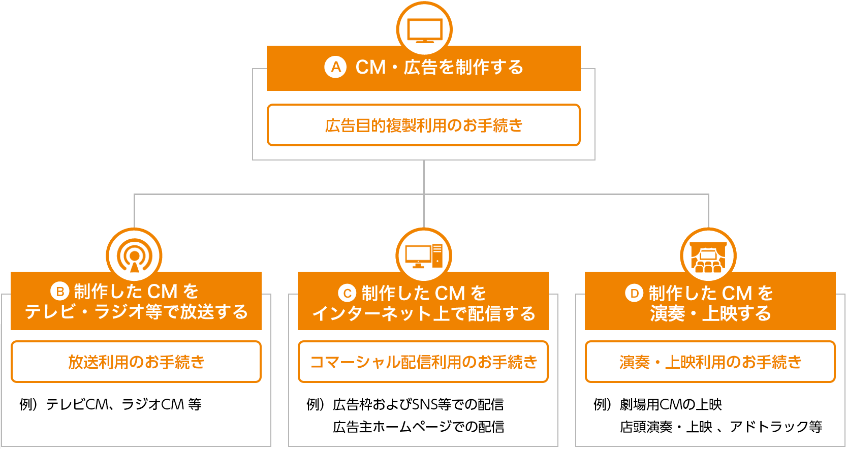 CMに音楽を利用する場合のお手続き