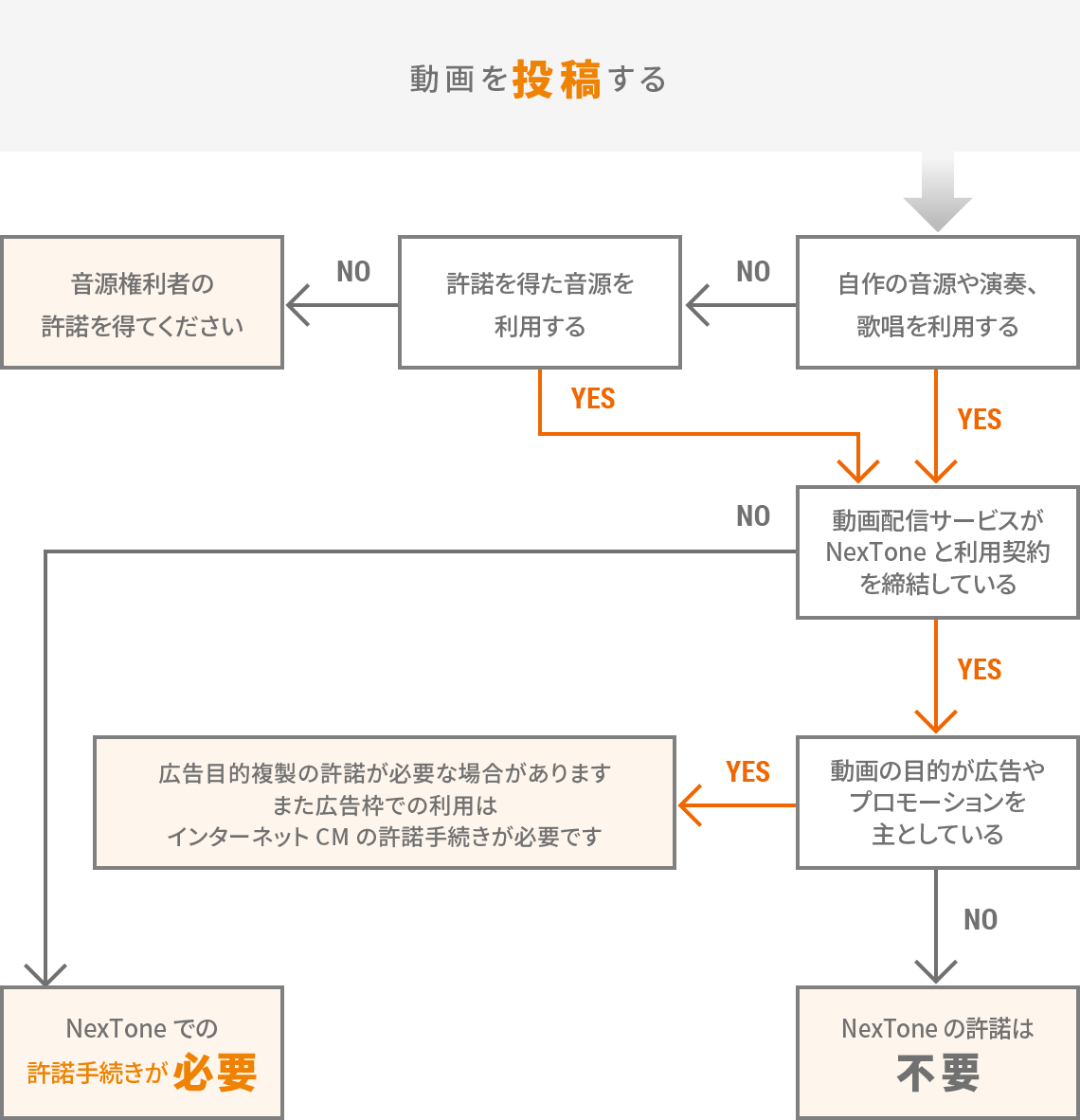 動画を投稿する