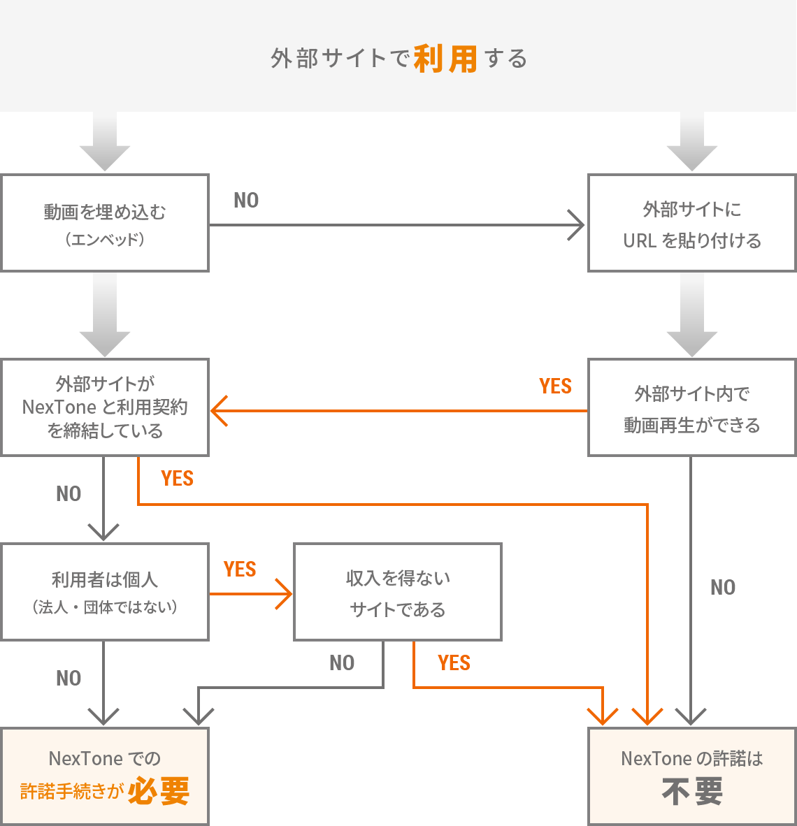 外部サイトで利用する