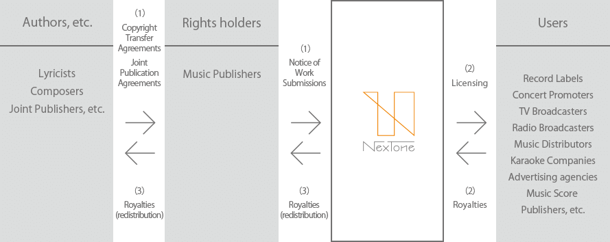 Flow of Copyright Management Services