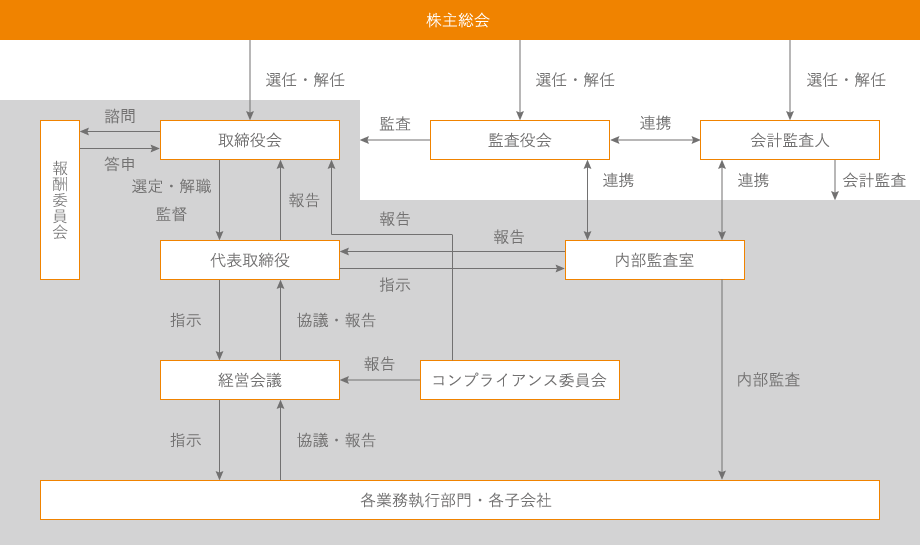 コーポレート・ガバナンス体制図